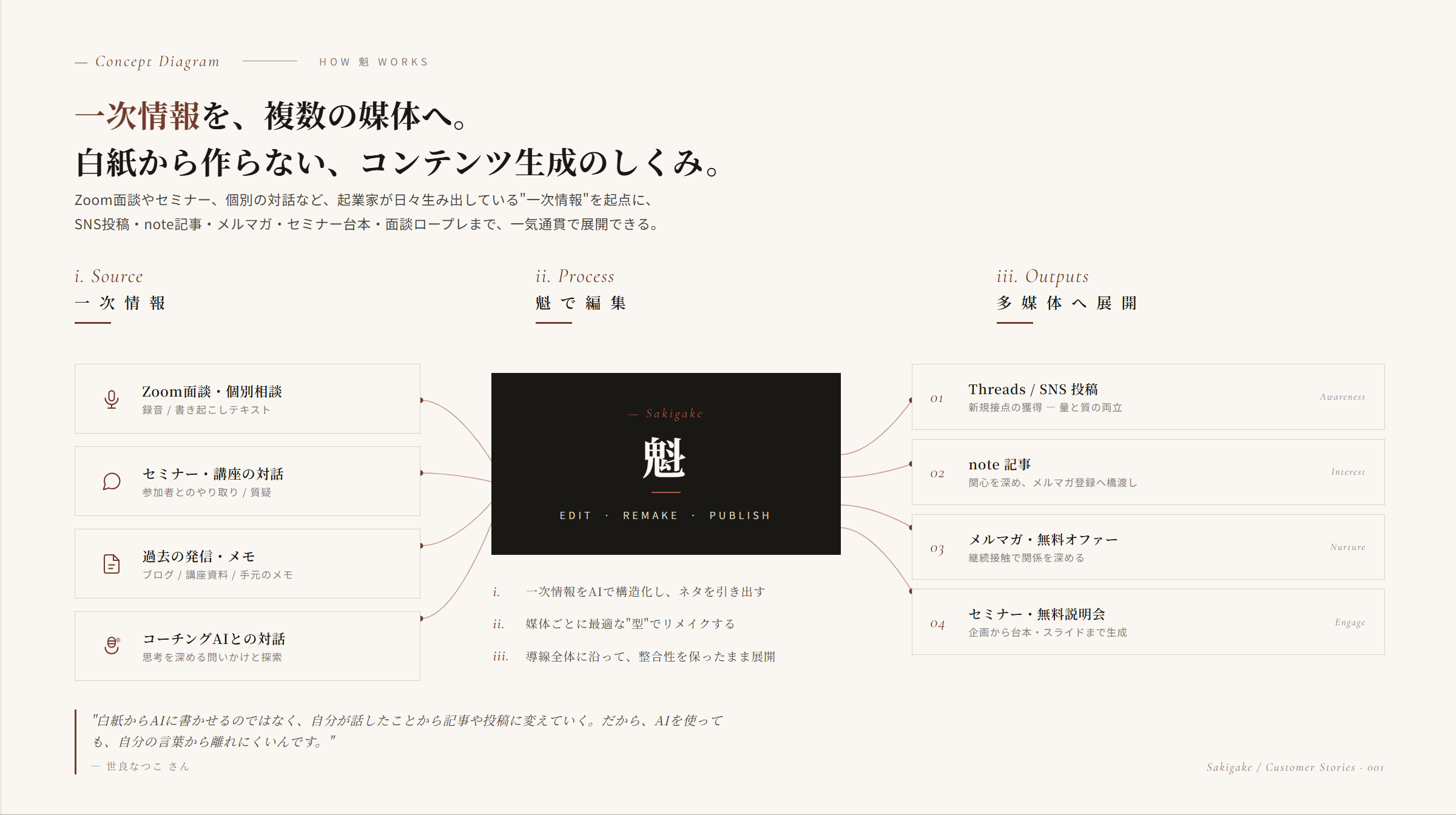 魁の概念図：一次情報をもとに、SNS投稿・note記事・メルマガ・セミナー台本まで一気通貫で展開できる仕組み